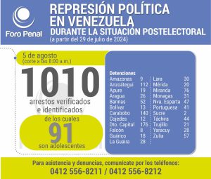 ¿Hackeo o fraude? Foro Penal identifica más de 1010 detenidos. Foto Foro Penal