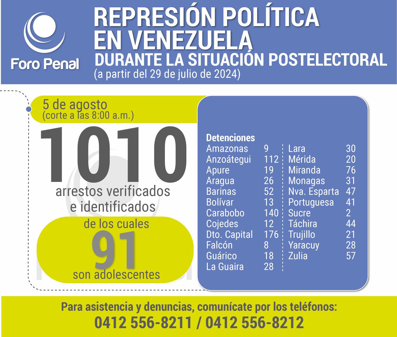 ¿Hackeo o fraude? Foro Penal identifica más de 1010 detenidos. Foto Foro Penal
